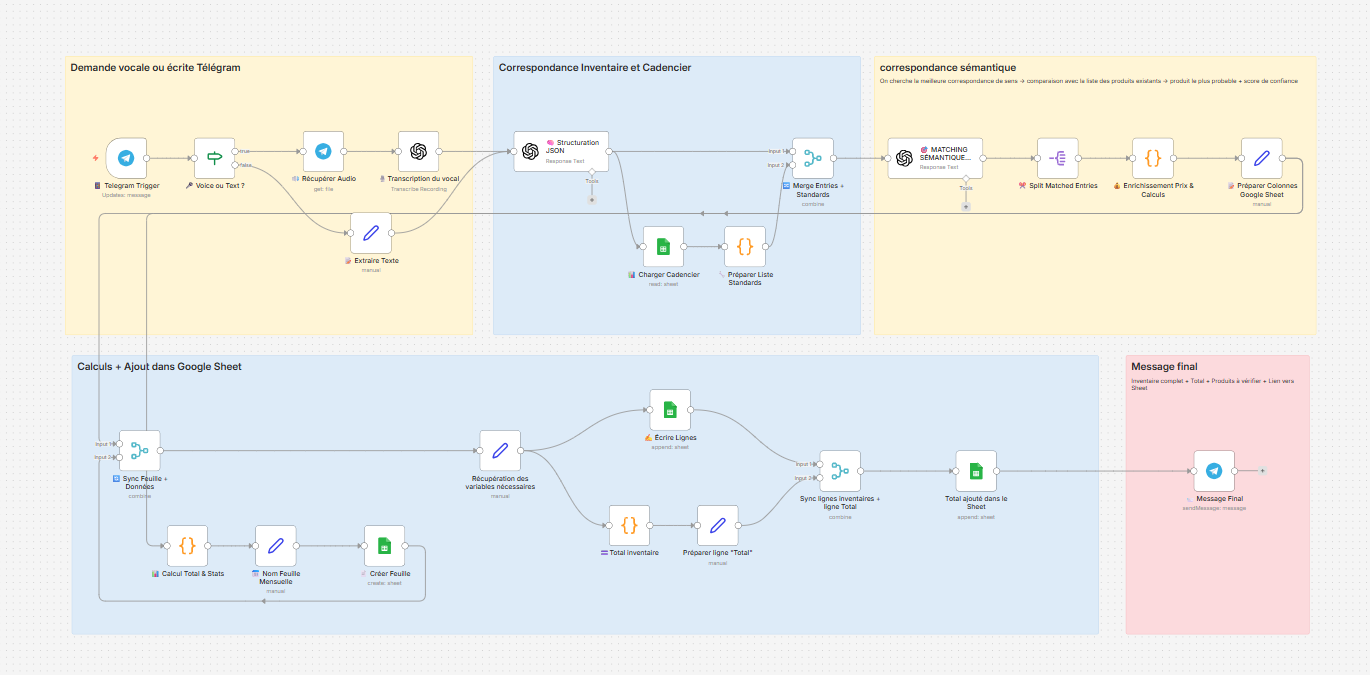 Le workflow n8n complet — de la réception du message Telegram à l'export Google Sheets