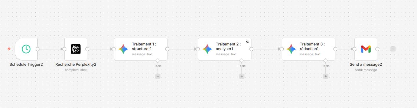Workflow n8n — Automatisation d'une veille
