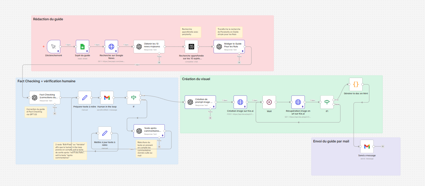 Workflow n8n — Création d'un guide (texte + visuels)